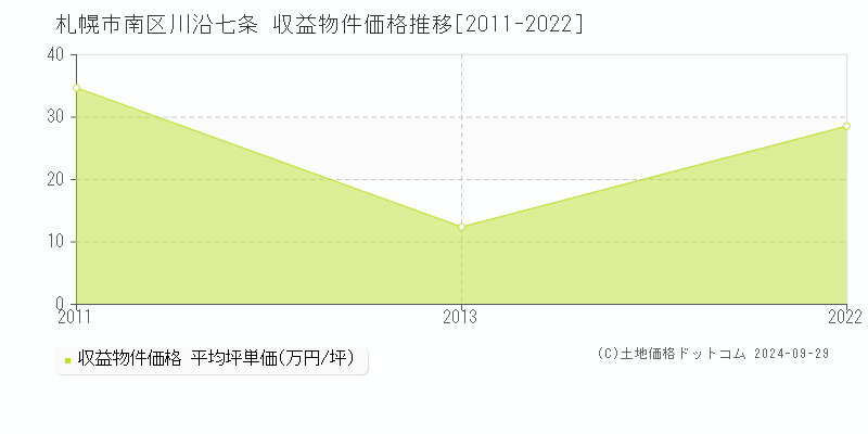 川沿七条(札幌市南区)の収益物件価格推移グラフ(坪単価)[2011-2022年]