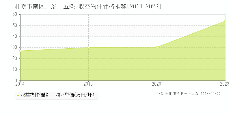 川沿十五条(札幌市南区)の収益物件価格推移グラフ(坪単価)[2014-2023年]