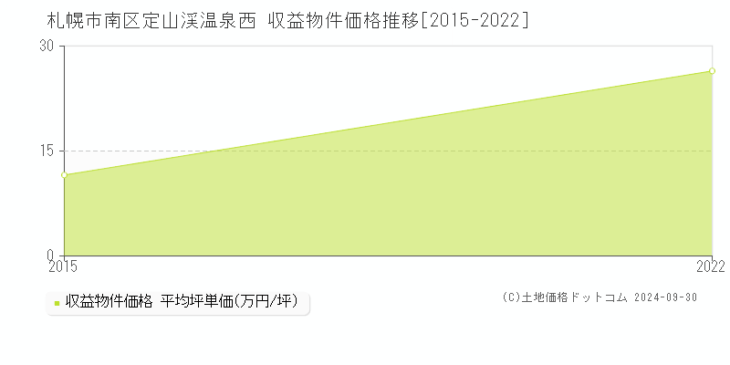 定山渓温泉西(札幌市南区)の収益物件価格推移グラフ(坪単価)[2015-2022年]