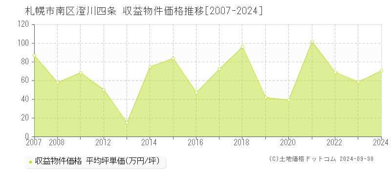 澄川四条(札幌市南区)の収益物件価格推移グラフ(坪単価)[2007-2024年]