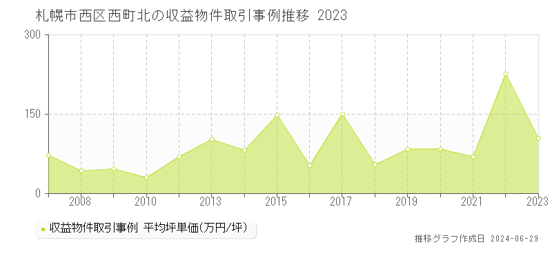 札幌市西区西町北の収益物件取引事例推移グラフ 