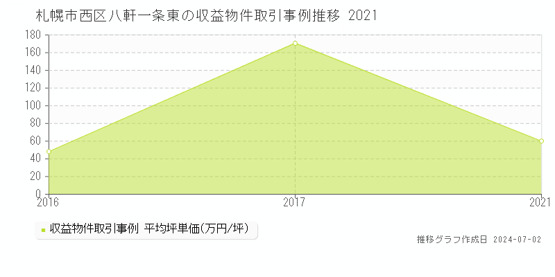 札幌市西区八軒一条東の収益物件取引事例推移グラフ 