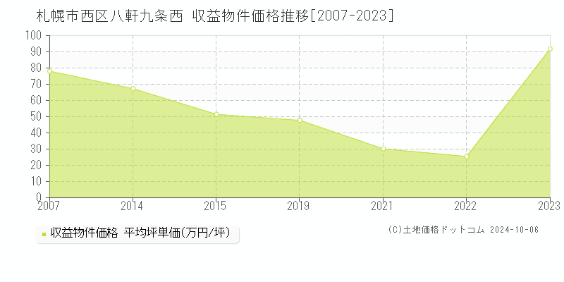 八軒九条西(札幌市西区)の収益物件価格推移グラフ(坪単価)[2007-2023年]