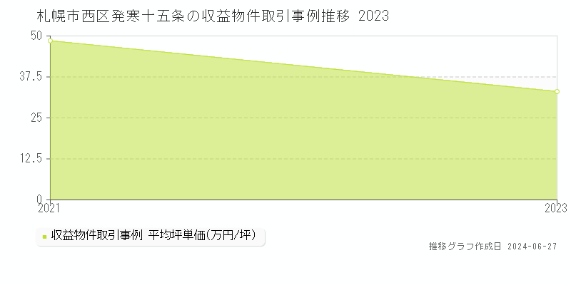 札幌市西区発寒十五条の収益物件取引事例推移グラフ 