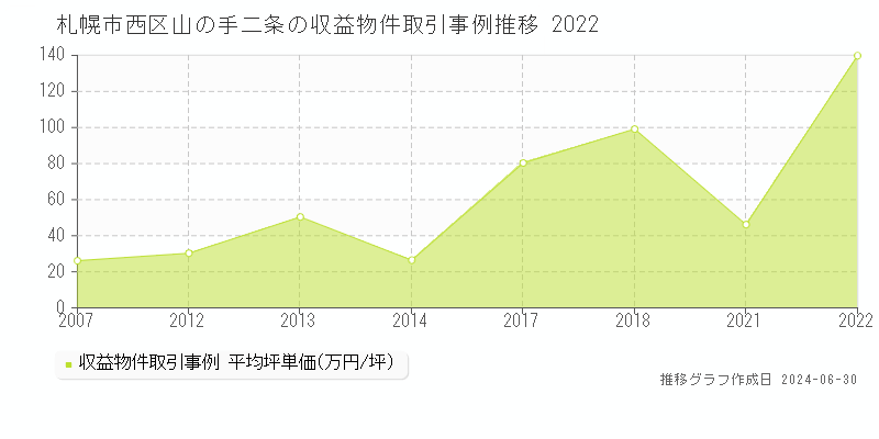 札幌市西区山の手二条の収益物件取引事例推移グラフ 