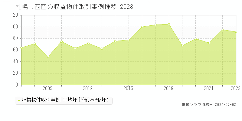 札幌市西区の収益物件取引事例推移グラフ 