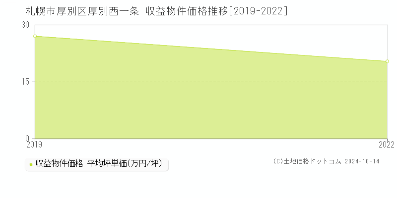 厚別西一条(札幌市厚別区)の収益物件価格推移グラフ(坪単価)[2019-2022年]