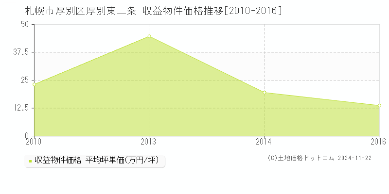 厚別東二条(札幌市厚別区)の収益物件価格推移グラフ(坪単価)[2010-2016年]