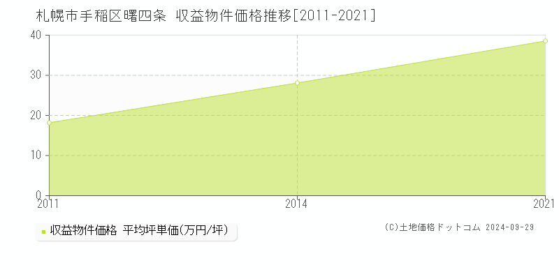 曙四条(札幌市手稲区)の収益物件価格推移グラフ(坪単価)[2011-2021年]