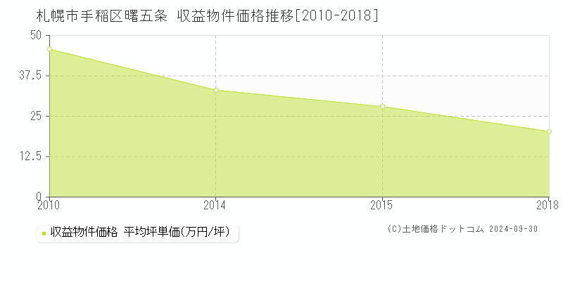 曙五条(札幌市手稲区)の収益物件価格推移グラフ(坪単価)[2010-2018年]