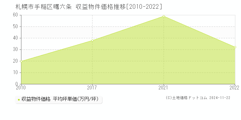 曙六条(札幌市手稲区)の収益物件価格推移グラフ(坪単価)[2010-2022年]