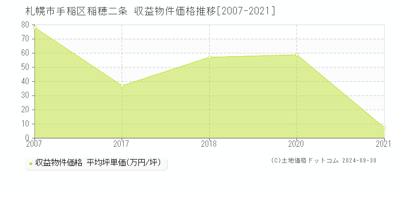 稲穂二条(札幌市手稲区)の収益物件価格推移グラフ(坪単価)[2007-2021年]