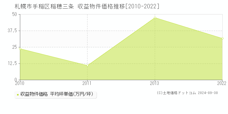 稲穂三条(札幌市手稲区)の収益物件価格推移グラフ(坪単価)[2010-2022年]