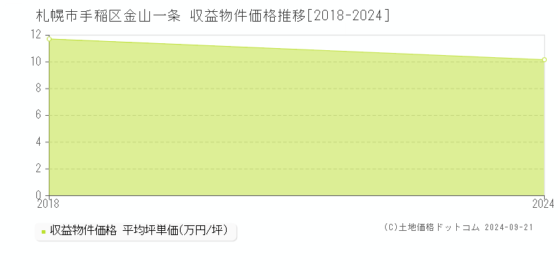 金山一条(札幌市手稲区)の収益物件価格推移グラフ(坪単価)[2018-2024年]