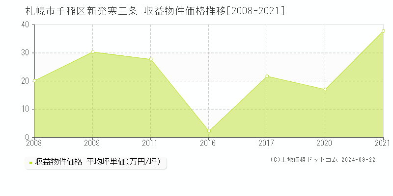 新発寒三条(札幌市手稲区)の収益物件価格推移グラフ(坪単価)[2008-2021年]