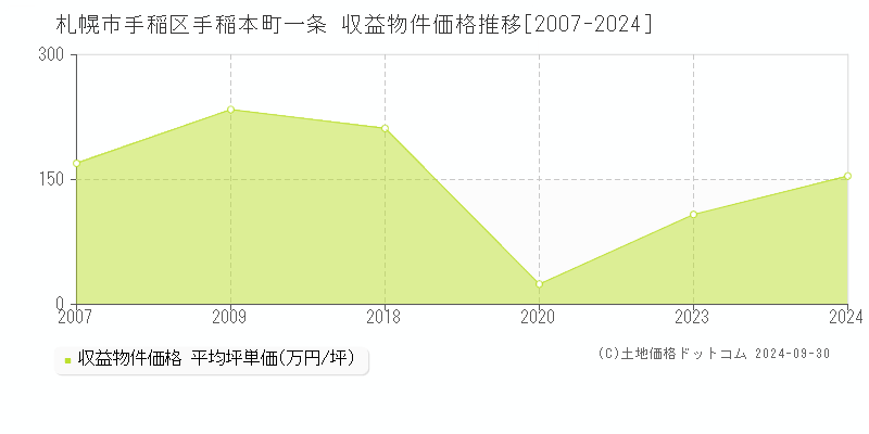 手稲本町一条(札幌市手稲区)の収益物件価格推移グラフ(坪単価)[2007-2024年]