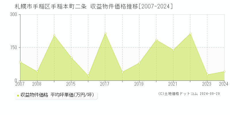 手稲本町二条(札幌市手稲区)の収益物件価格推移グラフ(坪単価)[2007-2024年]