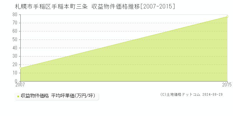 手稲本町三条(札幌市手稲区)の収益物件価格推移グラフ(坪単価)[2007-2015年]