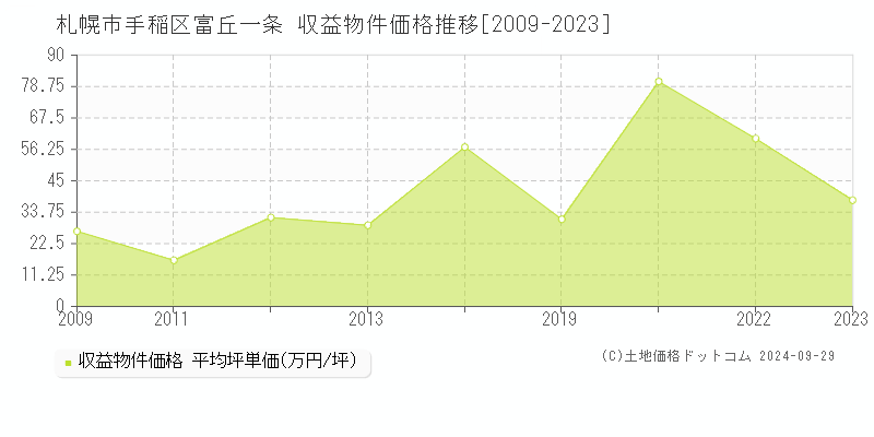 富丘一条(札幌市手稲区)の収益物件価格推移グラフ(坪単価)[2009-2023年]