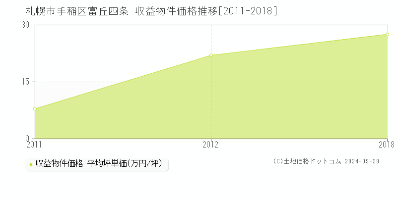 富丘四条(札幌市手稲区)の収益物件価格推移グラフ(坪単価)[2011-2018年]