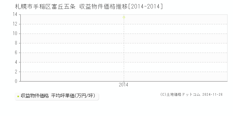 富丘五条(札幌市手稲区)の収益物件価格推移グラフ(坪単価)[2014-2014年]