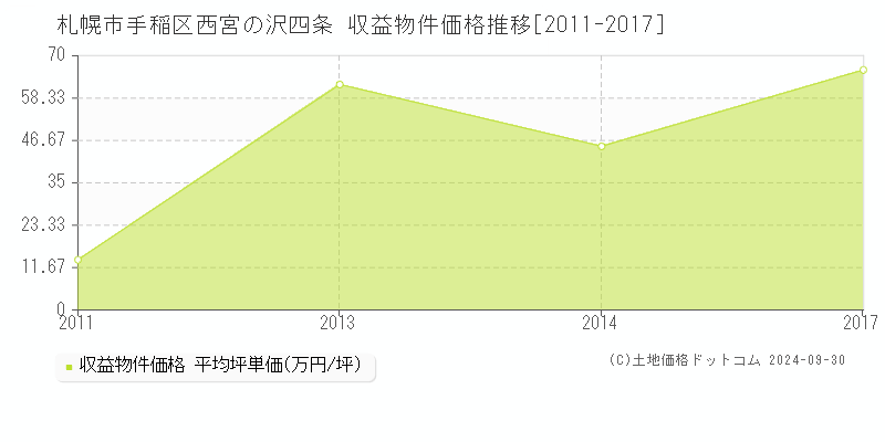 西宮の沢四条(札幌市手稲区)の収益物件価格推移グラフ(坪単価)[2011-2017年]