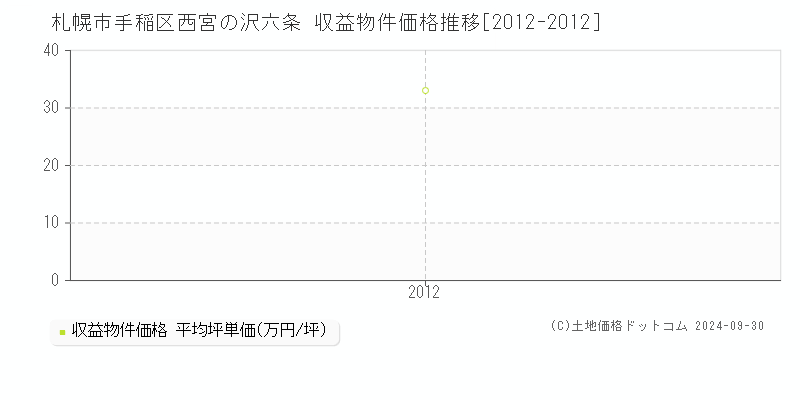 西宮の沢六条(札幌市手稲区)の収益物件価格推移グラフ(坪単価)[2012-2012年]