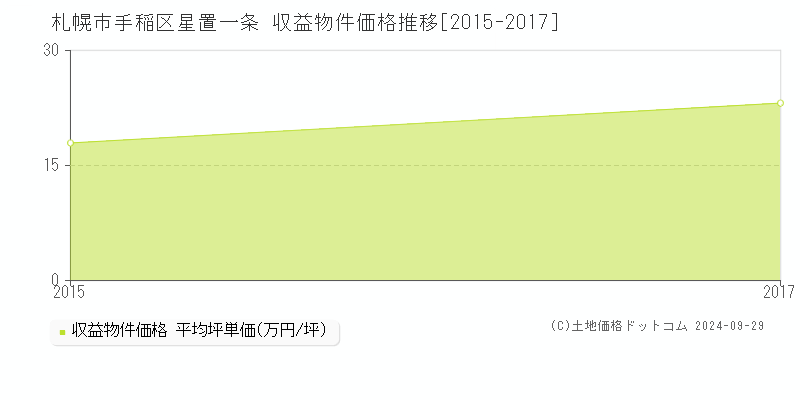 星置一条(札幌市手稲区)の収益物件価格推移グラフ(坪単価)[2015-2017年]