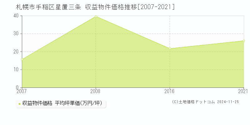 星置三条(札幌市手稲区)の収益物件価格推移グラフ(坪単価)[2007-2021年]