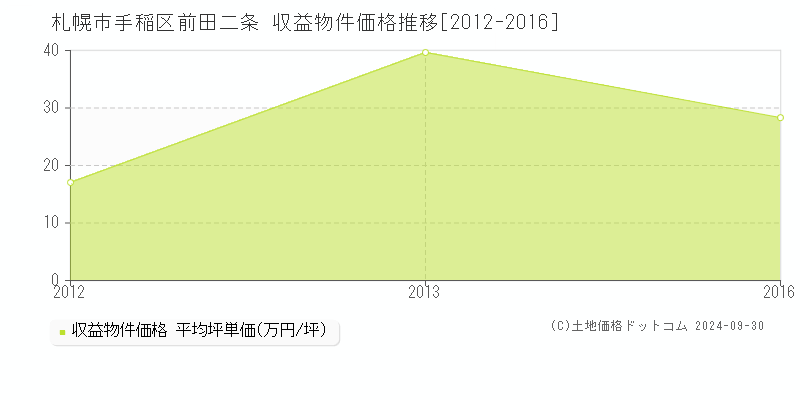 前田二条(札幌市手稲区)の収益物件価格推移グラフ(坪単価)[2012-2016年]