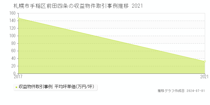 札幌市手稲区前田四条の収益物件取引事例推移グラフ 