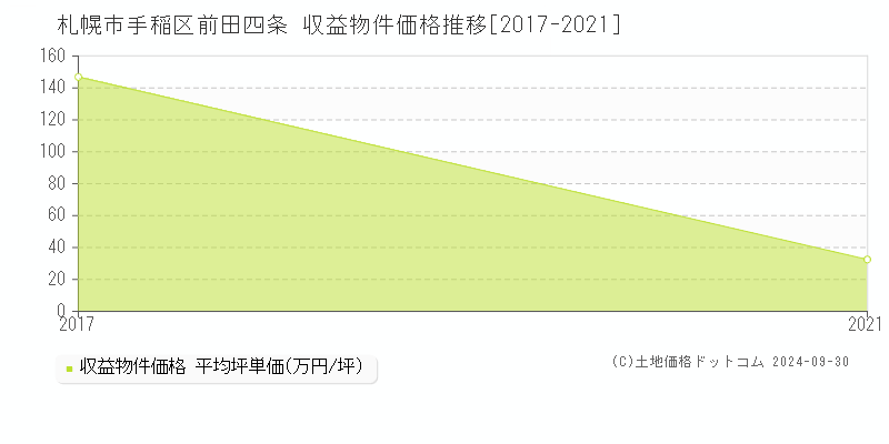 札幌市手稲区前田四条の収益物件取引事例推移グラフ 