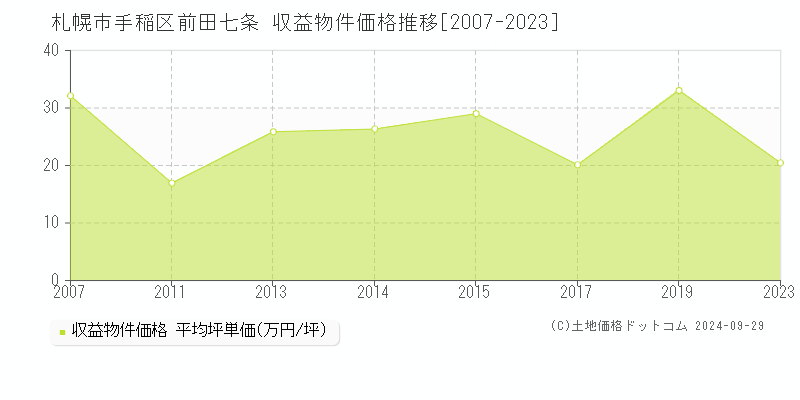 前田七条(札幌市手稲区)の収益物件価格推移グラフ(坪単価)[2007-2023年]