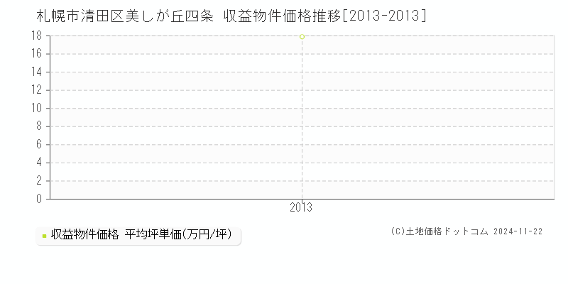 美しが丘四条(札幌市清田区)の収益物件価格推移グラフ(坪単価)[2013-2013年]