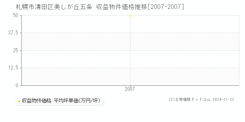 美しが丘五条(札幌市清田区)の収益物件価格推移グラフ(坪単価)[2007-2007年]