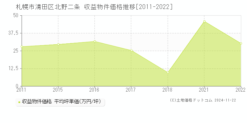 北野二条(札幌市清田区)の収益物件価格推移グラフ(坪単価)[2011-2022年]