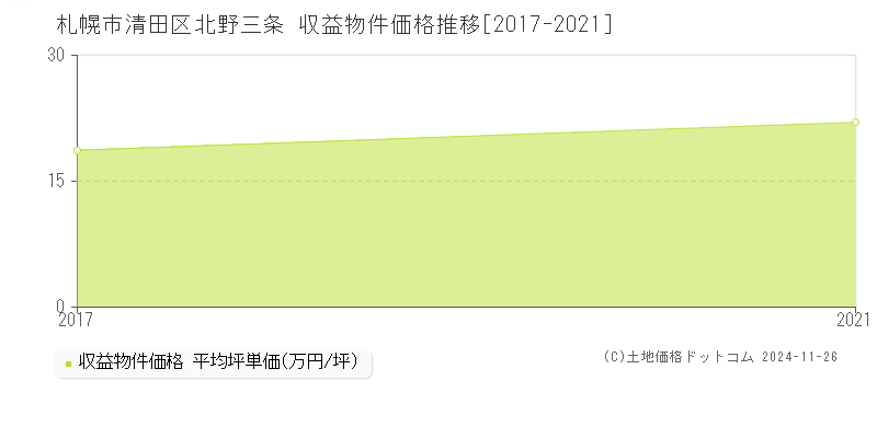 北野三条(札幌市清田区)の収益物件価格推移グラフ(坪単価)[2017-2021年]