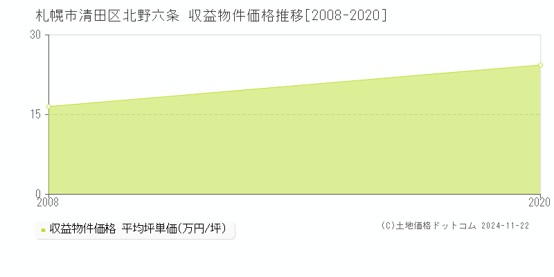 北野六条(札幌市清田区)の収益物件価格推移グラフ(坪単価)[2008-2020年]