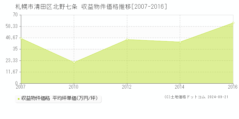 北野七条(札幌市清田区)の収益物件価格推移グラフ(坪単価)[2007-2016年]