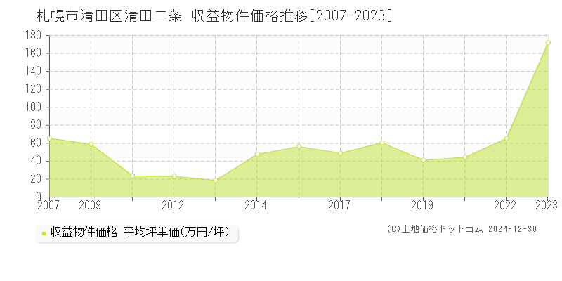 清田二条(札幌市清田区)の収益物件価格推移グラフ(坪単価)[2007-2024年]