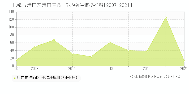 清田三条(札幌市清田区)の収益物件価格推移グラフ(坪単価)[2007-2021年]