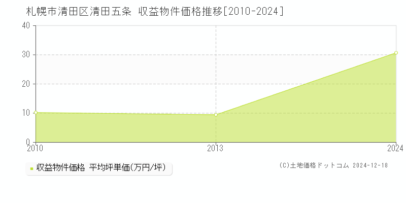 清田五条(札幌市清田区)の収益物件価格推移グラフ(坪単価)[2010-2024年]