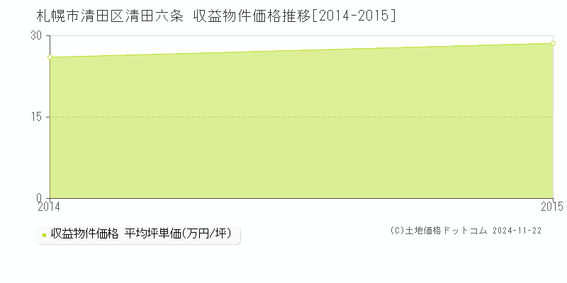 清田六条(札幌市清田区)の収益物件価格推移グラフ(坪単価)[2014-2015年]