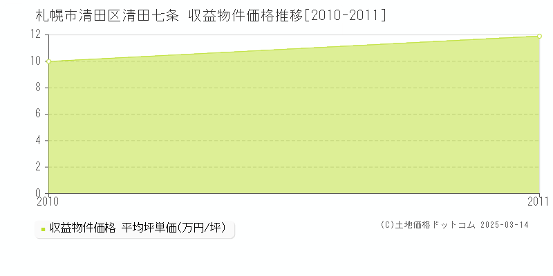 清田七条(札幌市清田区)の収益物件価格推移グラフ(坪単価)[2010-2011年]