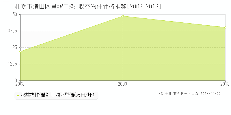 里塚二条(札幌市清田区)の収益物件価格推移グラフ(坪単価)[2008-2013年]