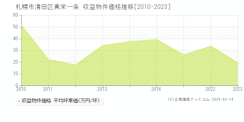 真栄一条(札幌市清田区)の収益物件価格推移グラフ(坪単価)[2010-2023年]