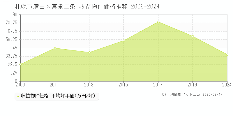 真栄二条(札幌市清田区)の収益物件価格推移グラフ(坪単価)[2009-2024年]