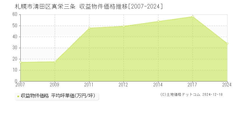 真栄三条(札幌市清田区)の収益物件価格推移グラフ(坪単価)[2007-2024年]