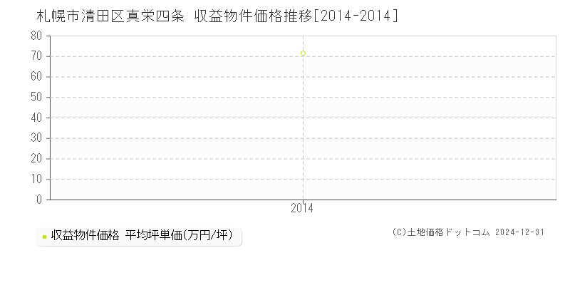 真栄四条(札幌市清田区)の収益物件価格推移グラフ(坪単価)[2014-2014年]