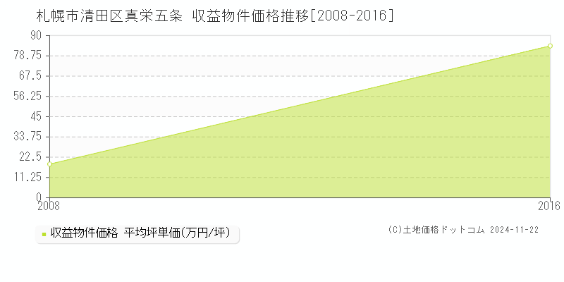 真栄五条(札幌市清田区)の収益物件価格推移グラフ(坪単価)[2008-2016年]